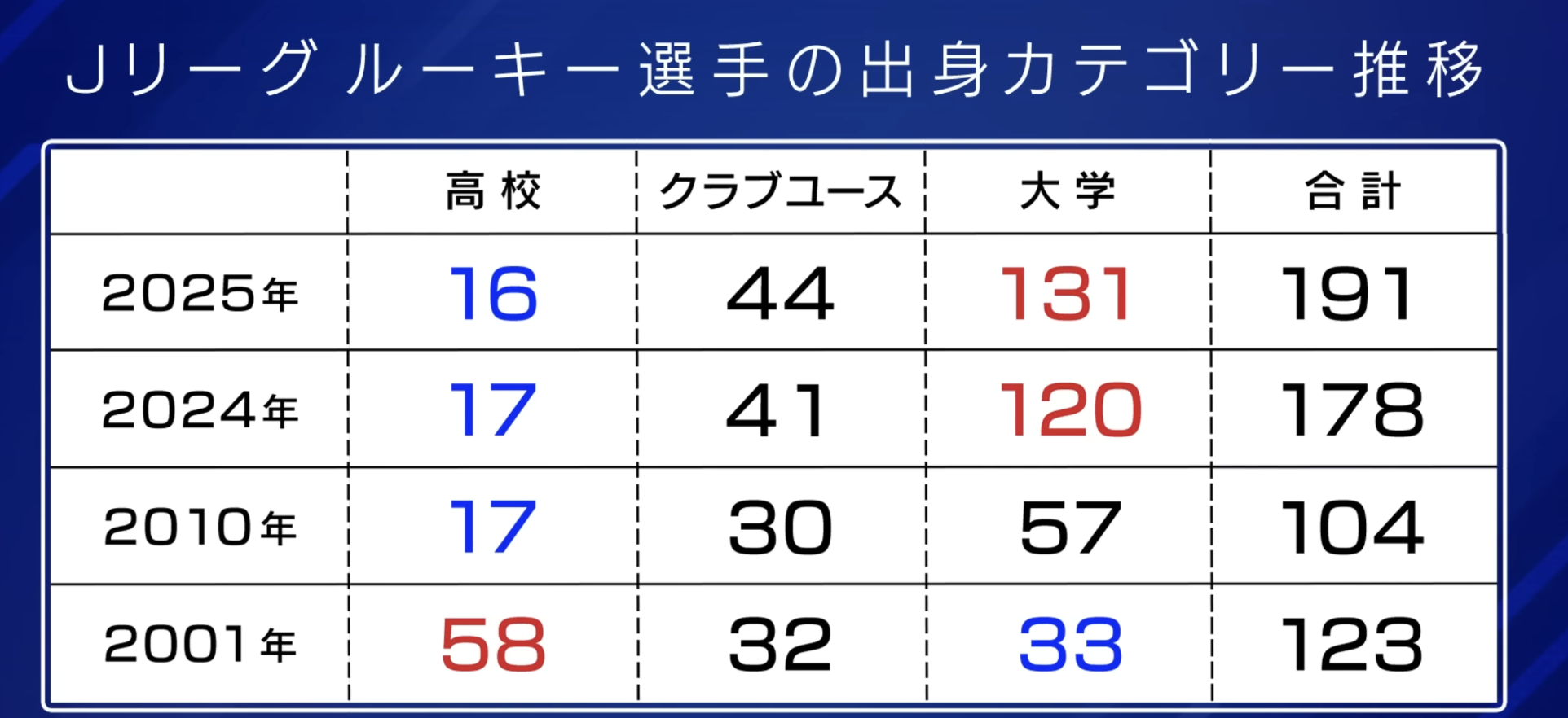Jリーグルーキー選手のカテゴリー推移